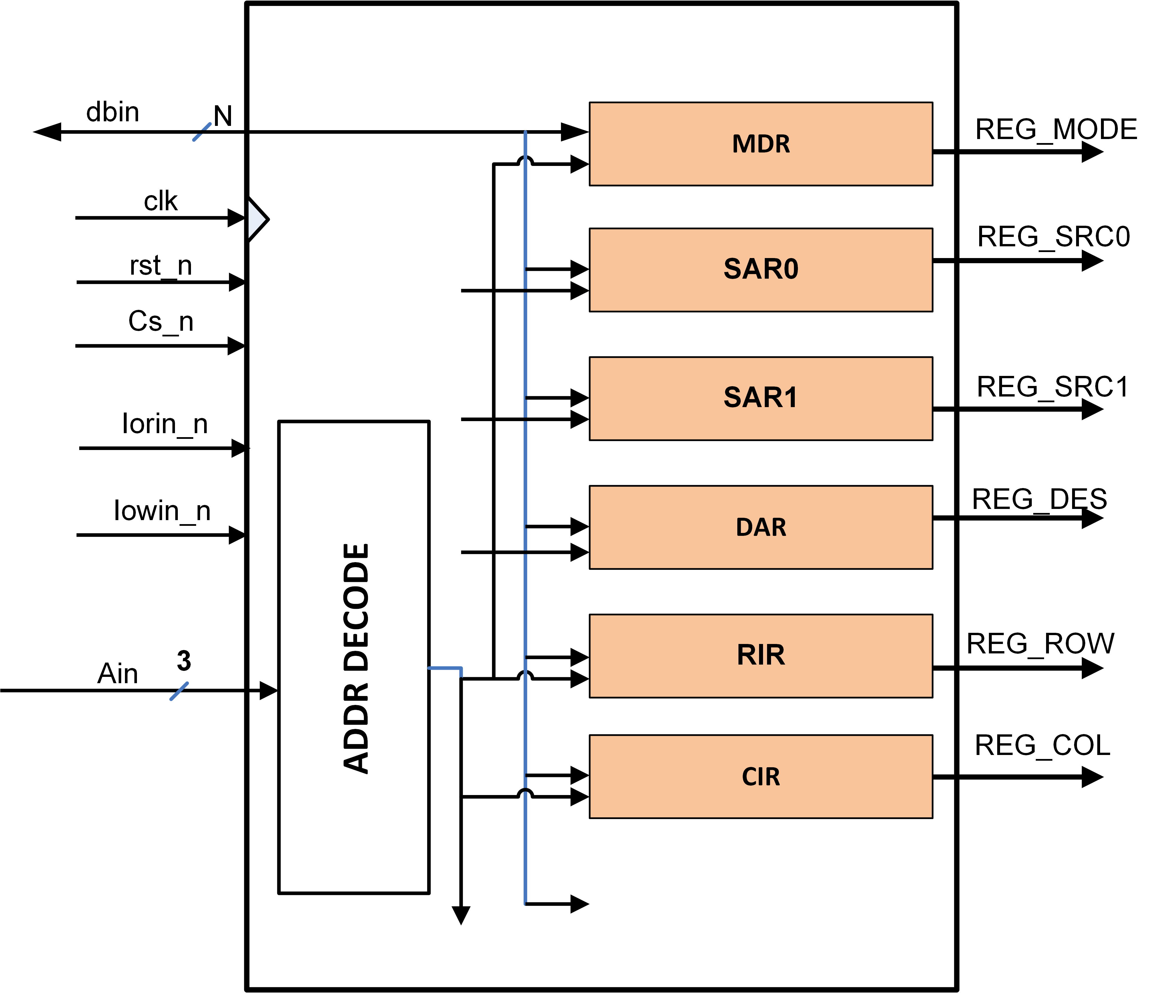 Kiến trúc RTL của khối các thanh ghi điều khiển