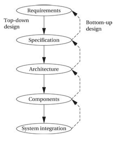 Các bước chính trong quy trình thiết kế hệ thống máy tính nhúng